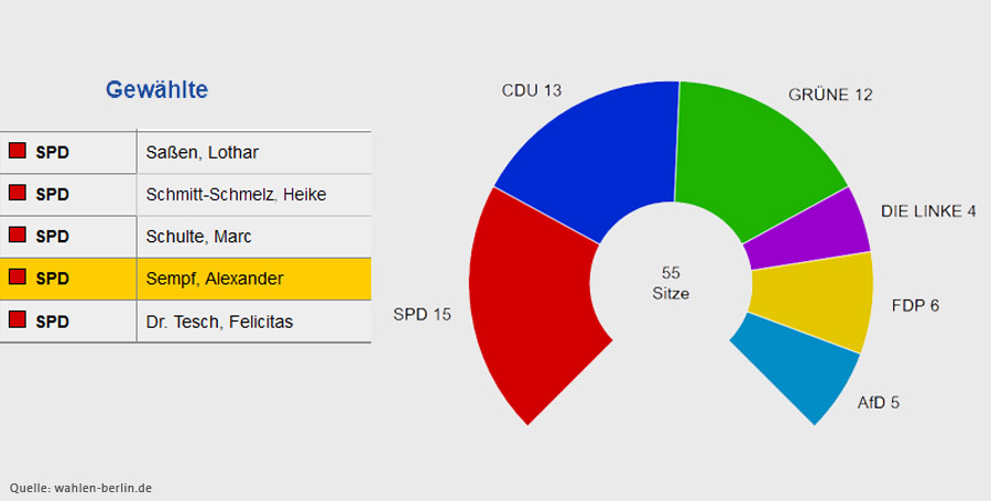 Wahl BVV 2016